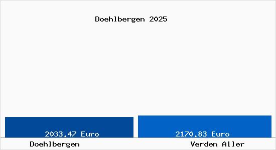 Vergleich Immobilienpreise Verden Aller mit Verden Aller Doehlbergen