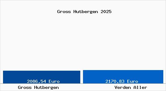 Vergleich Immobilienpreise Verden Aller mit Verden Aller Gross Hutbergen