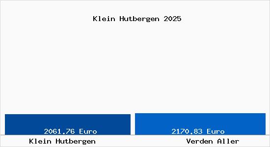 Vergleich Immobilienpreise Verden Aller mit Verden Aller Klein Hutbergen
