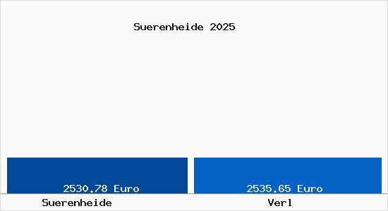 Vergleich Immobilienpreise Verl mit Verl Suerenheide