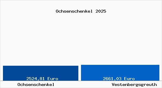 Vergleich Immobilienpreise Vestenbergsgreuth mit Vestenbergsgreuth Ochsenschenkel