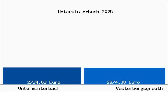 Vergleich Immobilienpreise Vestenbergsgreuth mit Vestenbergsgreuth Unterwinterbach