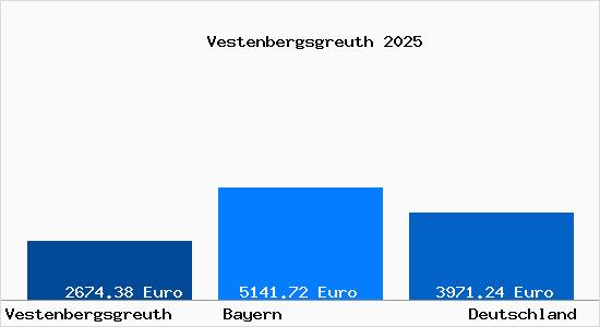 Aktuelle Immobilienpreise in Vestenbergsgreuth