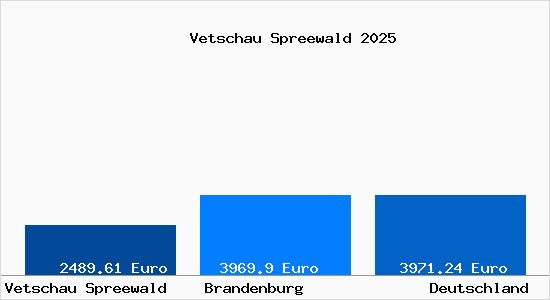 Aktuelle Immobilienpreise in Vetschau Spreewald