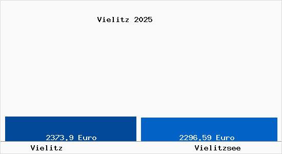 Vergleich Immobilienpreise Vielitzsee mit Vielitzsee Vielitz