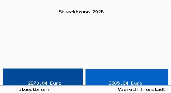 Vergleich Immobilienpreise Viereth Trunstadt mit Viereth Trunstadt Stueckbrunn