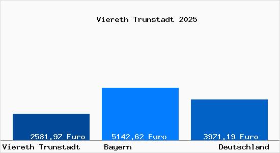 Aktuelle Immobilienpreise in Viereth Trunstadt