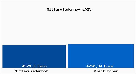 Vergleich Immobilienpreise Vierkirchen mit Vierkirchen Mitterwiedenhof