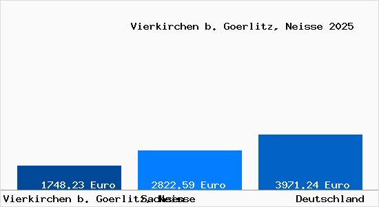 Aktuelle Immobilienpreise in Vierkirchen b. Goerlitz, Neisse