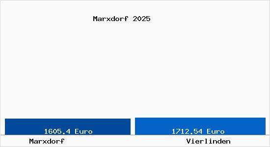 Vergleich Immobilienpreise Vierlinden mit Vierlinden Marxdorf