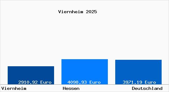 Aktuelle Immobilienpreise in Viernheim