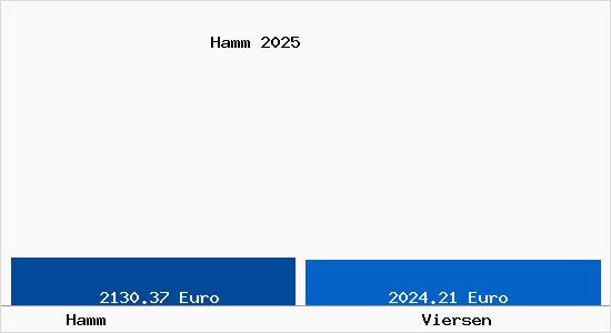 Vergleich Immobilienpreise Viersen mit Viersen Hamm