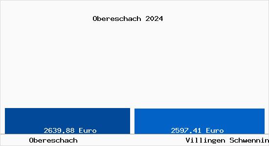 Vergleich Immobilienpreise Villingen Schwenningen mit Villingen Schwenningen Obereschach