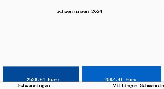 Vergleich Immobilienpreise Villingen Schwenningen mit Villingen Schwenningen Schwenningen