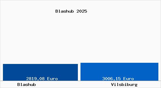 Vergleich Immobilienpreise Vilsbiburg mit Vilsbiburg Blashub