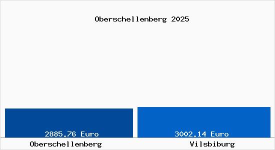 Vergleich Immobilienpreise Vilsbiburg mit Vilsbiburg Oberschellenberg