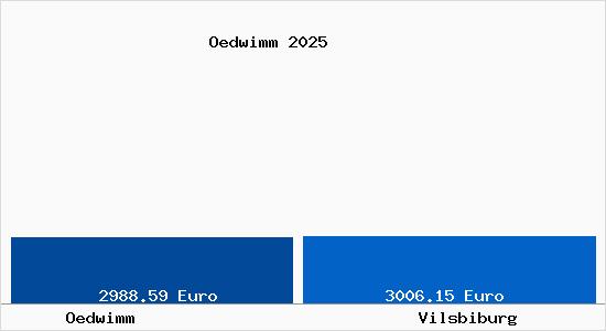 Vergleich Immobilienpreise Vilsbiburg mit Vilsbiburg Oedwimm