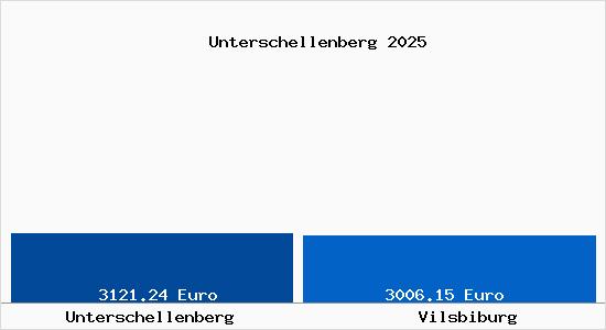 Vergleich Immobilienpreise Vilsbiburg mit Vilsbiburg Unterschellenberg