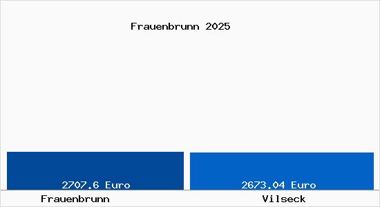 Vergleich Immobilienpreise Vilseck mit Vilseck Frauenbrunn