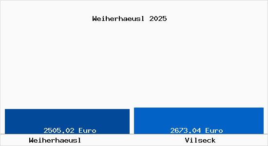 Vergleich Immobilienpreise Vilseck mit Vilseck Weiherhaeusl