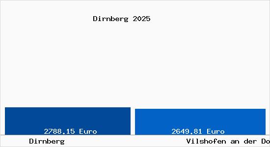 Vergleich Immobilienpreise Vilshofen an der Donau mit Vilshofen an der Donau Dirnberg