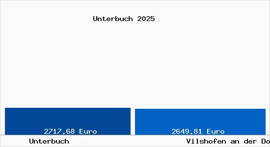 Vergleich Immobilienpreise Vilshofen an der Donau mit Vilshofen an der Donau Unterbuch