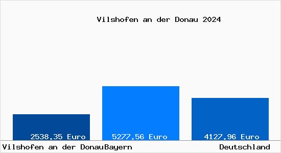 Aktuelle Immobilienpreise in Vilshofen an der Donau