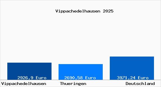 Aktuelle Immobilienpreise in Vippachedelhausen