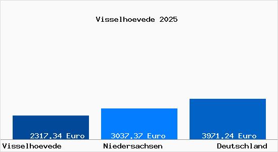 Aktuelle Immobilienpreise in Visselhövede