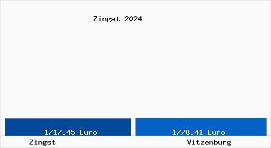 Vergleich Immobilienpreise Vitzenburg mit Vitzenburg Zingst