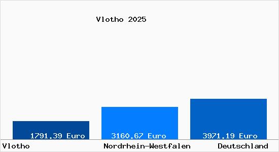 Aktuelle Immobilienpreise in Vlotho