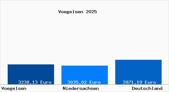 Aktuelle Immobilienpreise in Voegelsen