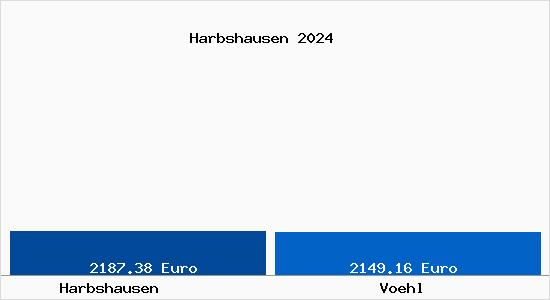 Vergleich Immobilienpreise Vöhl mit Vöhl Harbshausen