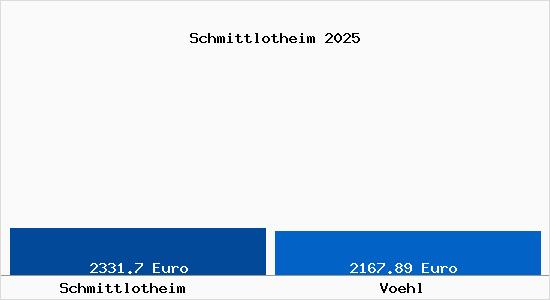 Vergleich Immobilienpreise V&ouml;hl mit V&ouml;hl Schmittlotheim