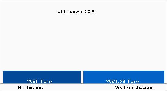 Vergleich Immobilienpreise V&ouml;lkershausen (Vacha) mit V&ouml;lkershausen (Vacha) Willmanns