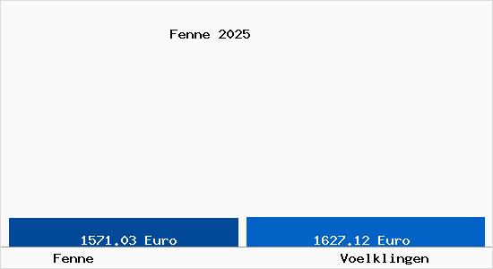 Vergleich Immobilienpreise V&ouml;lklingen mit V&ouml;lklingen Fenne