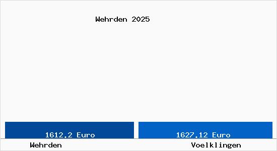 Vergleich Immobilienpreise V&ouml;lklingen mit V&ouml;lklingen Wehrden