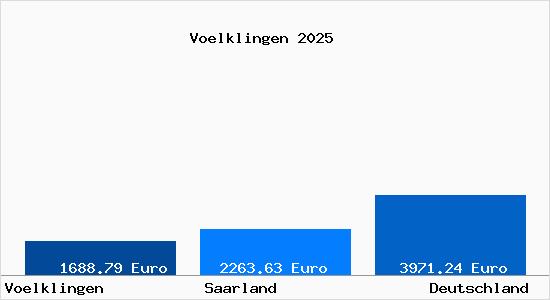 Aktuelle Immobilienpreise in Völklingen