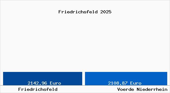 Vergleich Immobilienpreise Voerde Niederrhein mit Voerde Niederrhein Friedrichsfeld