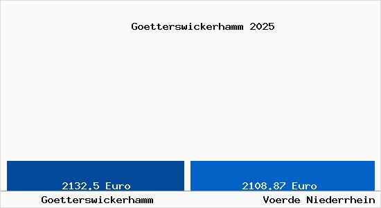 Vergleich Immobilienpreise Voerde Niederrhein mit Voerde Niederrhein Goetterswickerhamm