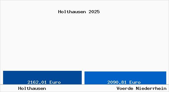 Vergleich Immobilienpreise Voerde Niederrhein mit Voerde Niederrhein Holthausen