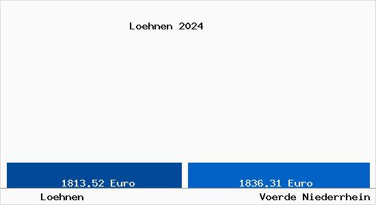 Vergleich Immobilienpreise Voerde Niederrhein mit Voerde Niederrhein Loehnen