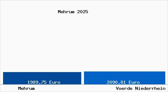 Vergleich Immobilienpreise Voerde Niederrhein mit Voerde Niederrhein Mehrum