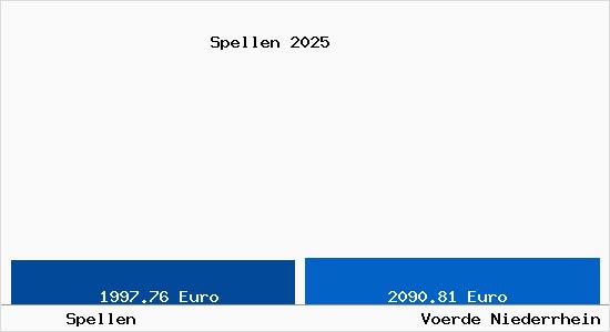 Vergleich Immobilienpreise Voerde Niederrhein mit Voerde Niederrhein Spellen