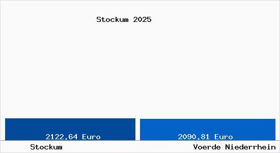 Vergleich Immobilienpreise Voerde Niederrhein mit Voerde Niederrhein Stockum