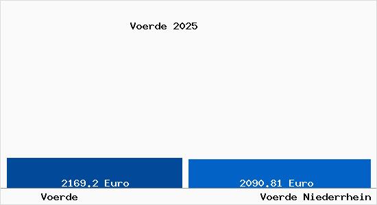 Vergleich Immobilienpreise Voerde Niederrhein mit Voerde Niederrhein Voerde