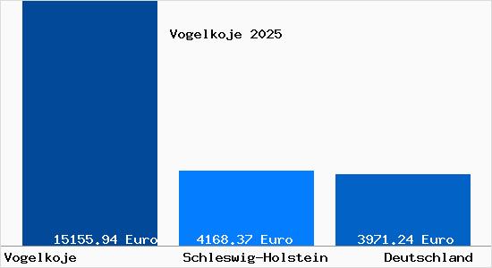 Aktuelle Immobilienpreise in Vogelkoje