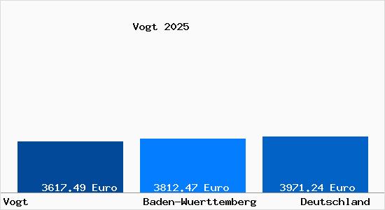 Aktuelle Immobilienpreise in Vogt