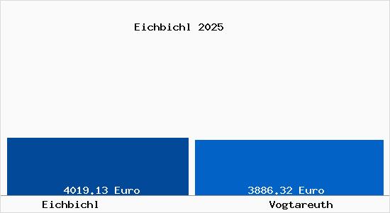 Vergleich Immobilienpreise Vogtareuth mit Vogtareuth Eichbichl