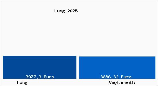 Vergleich Immobilienpreise Vogtareuth mit Vogtareuth Lueg